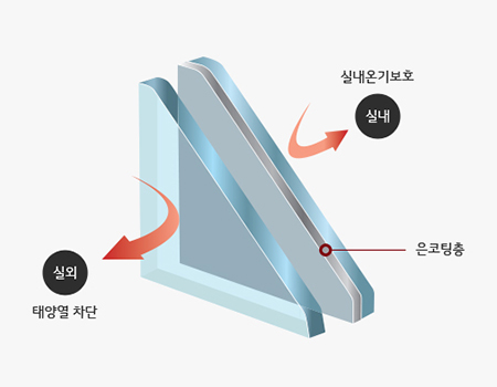 고단열 수퍼 로이유리